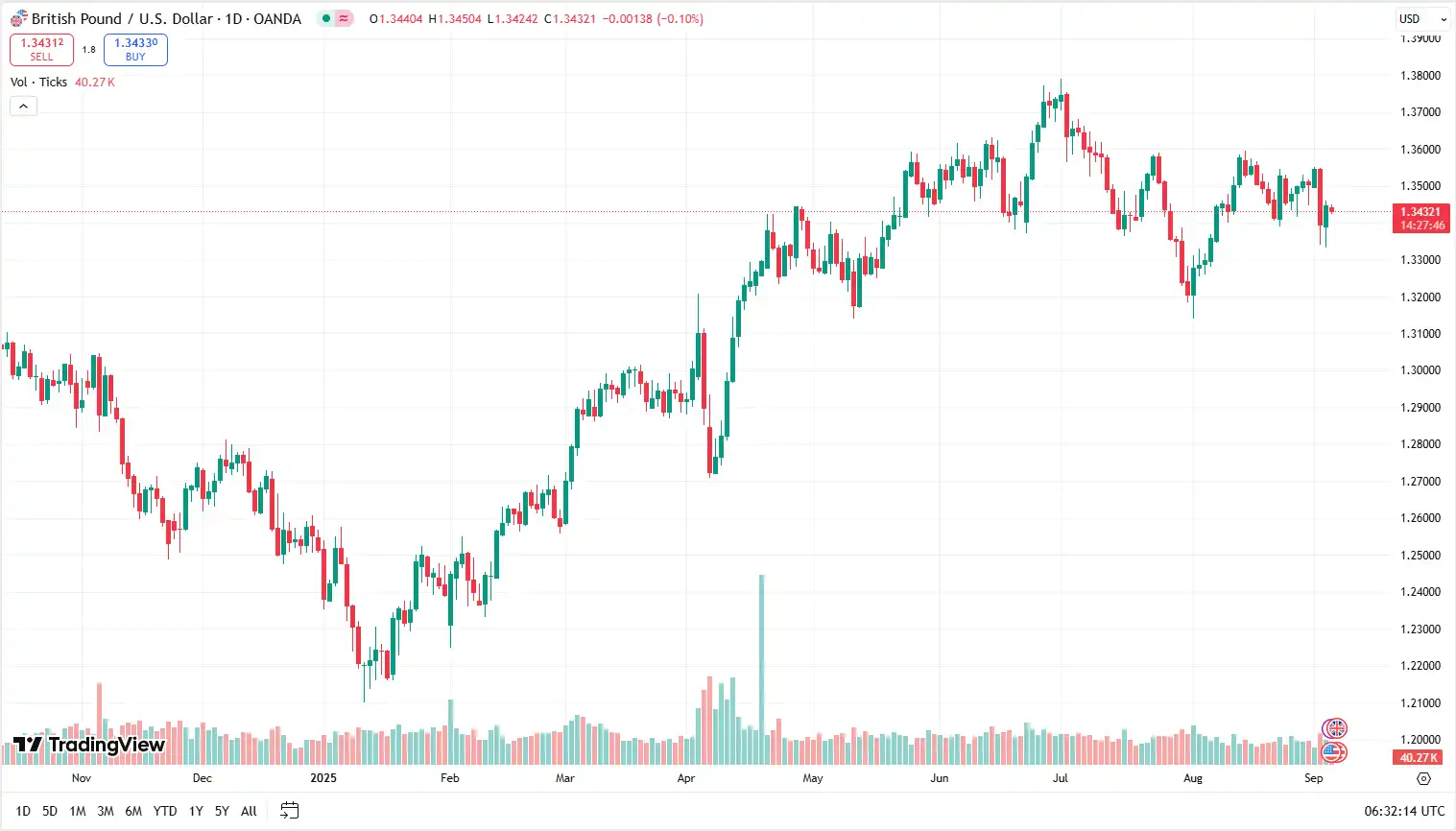01 GBPUSD 04-09-2025