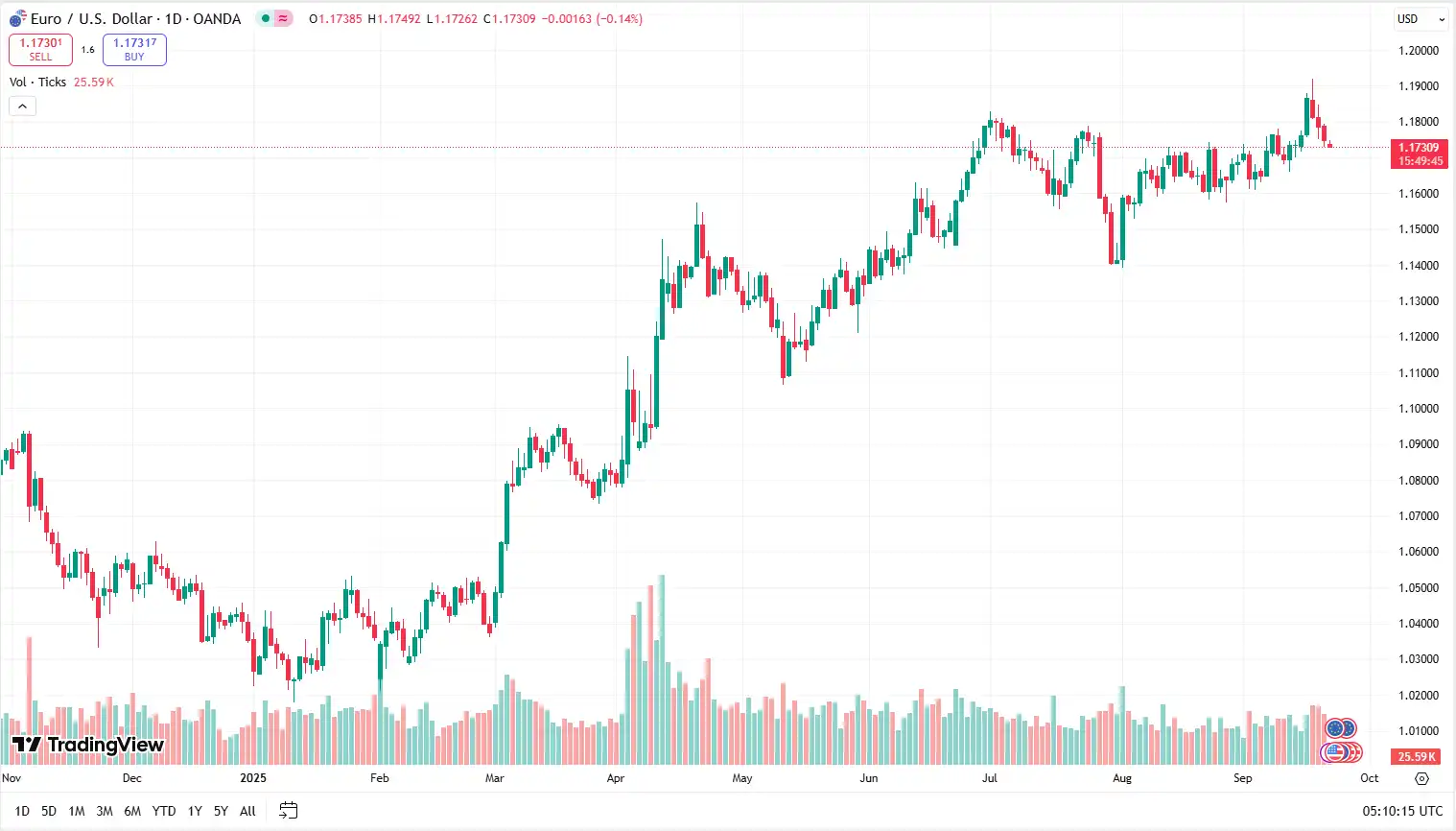 01 EURUSD 22-09-2025