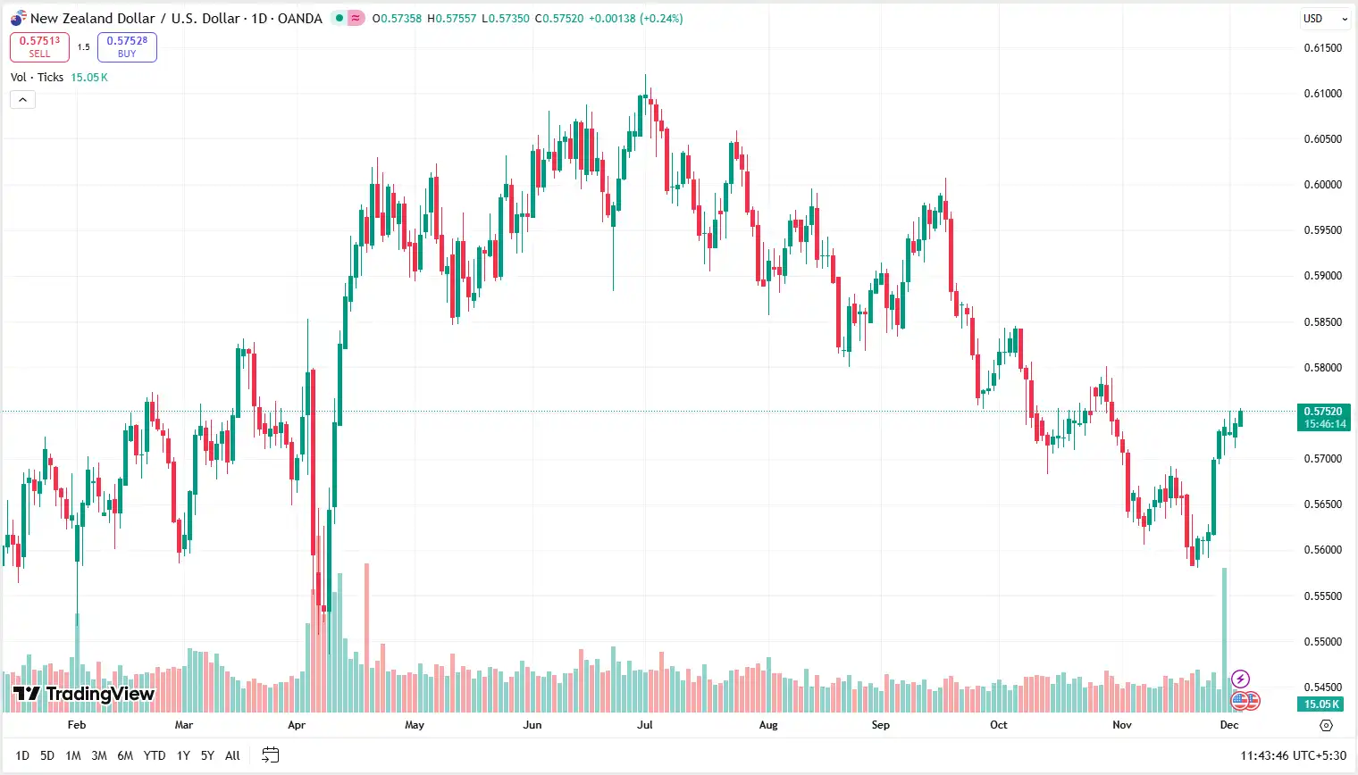 01 NZDUSD 03-12-2025