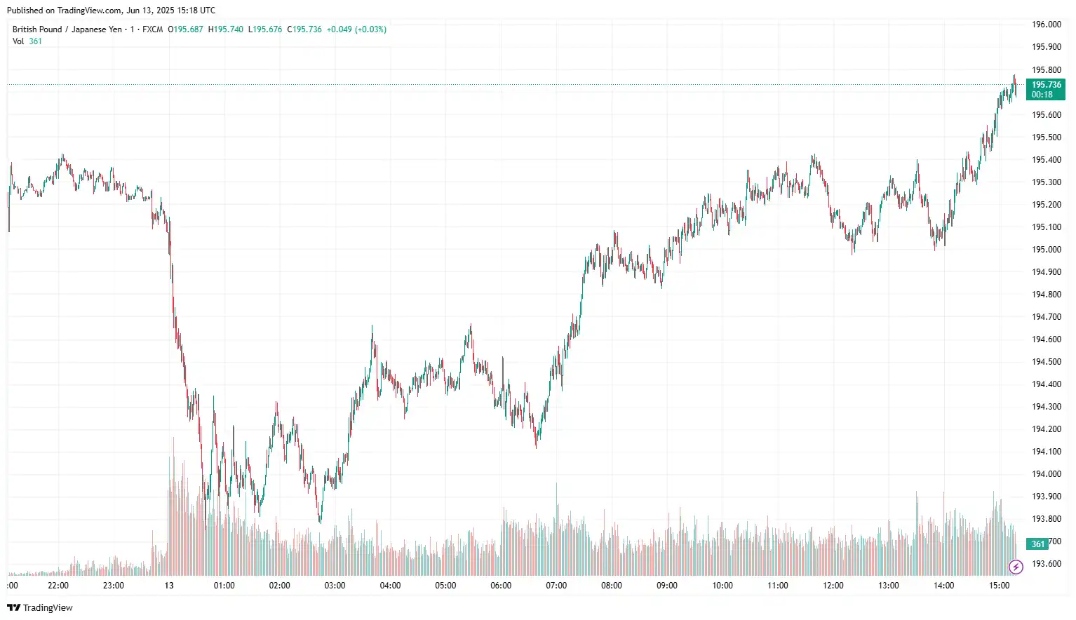 GBPJPY 2025-06-13 