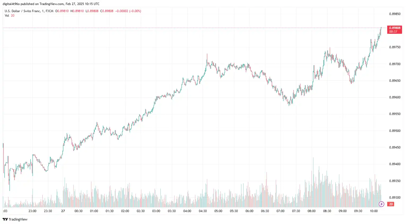 USDCHF 27 Feb
