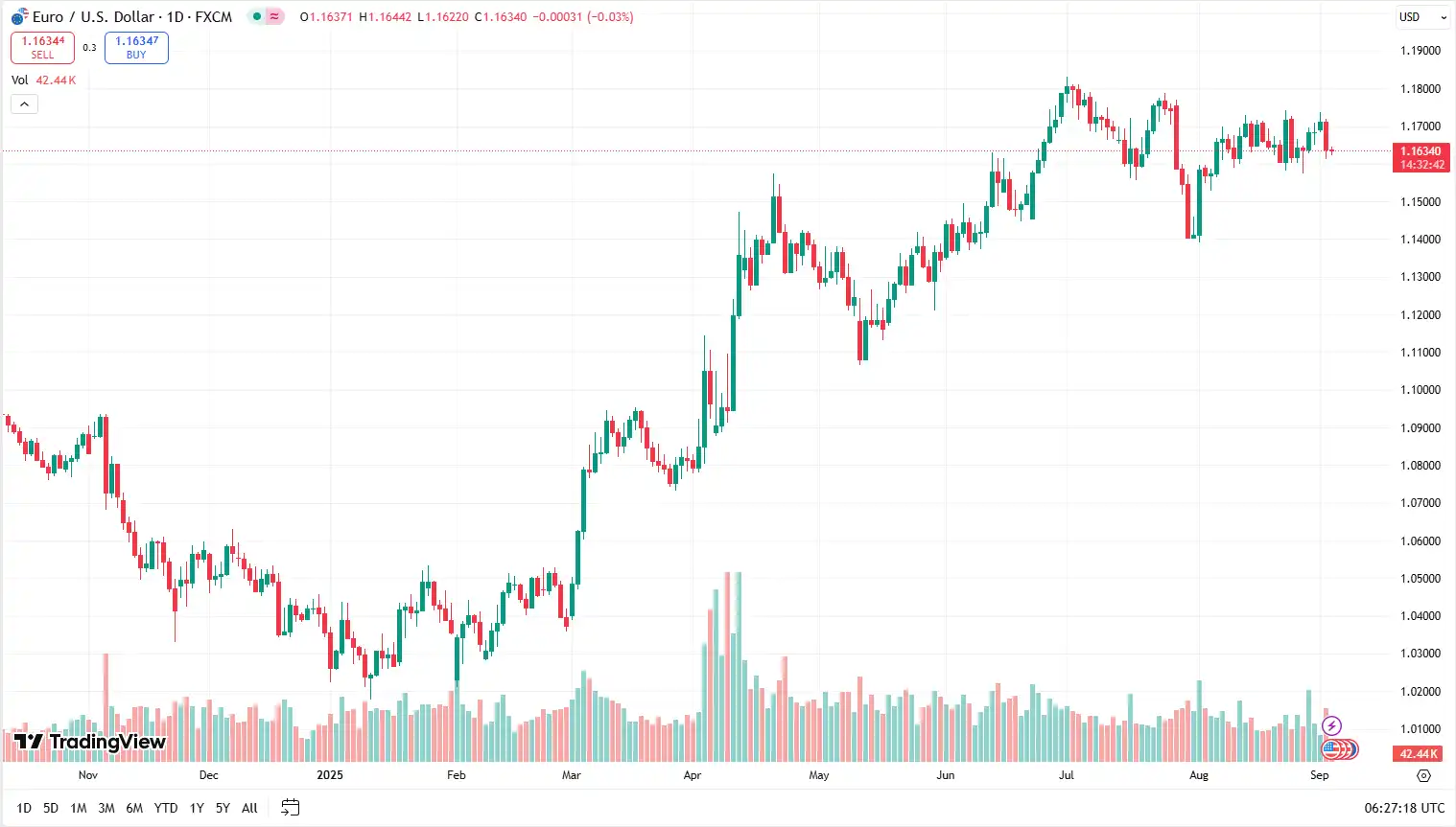 01 EURUSD 03-09-2025