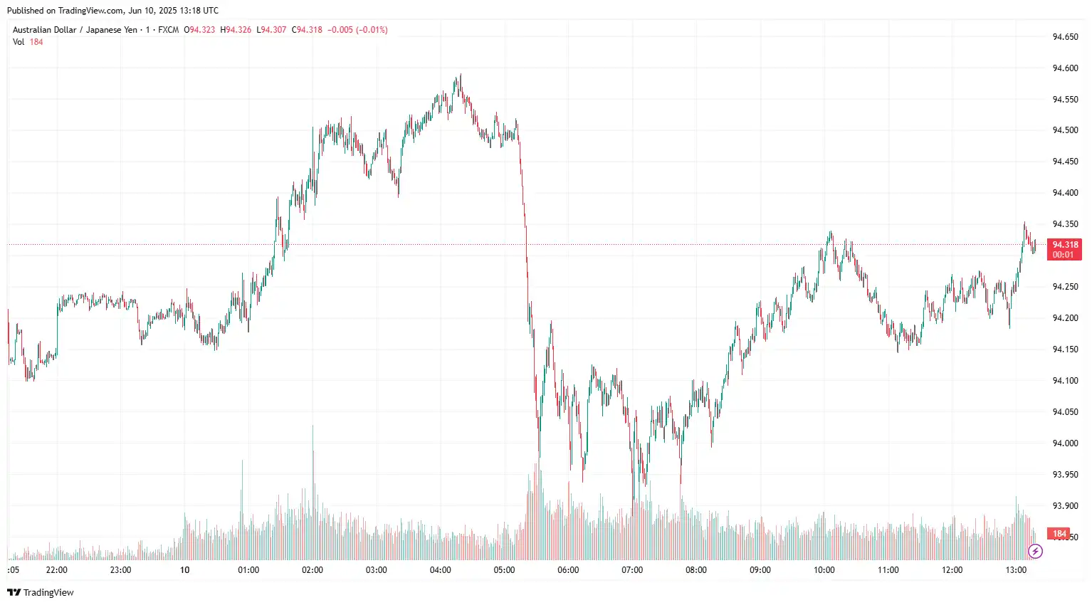 AUDJPY 2025-06-10