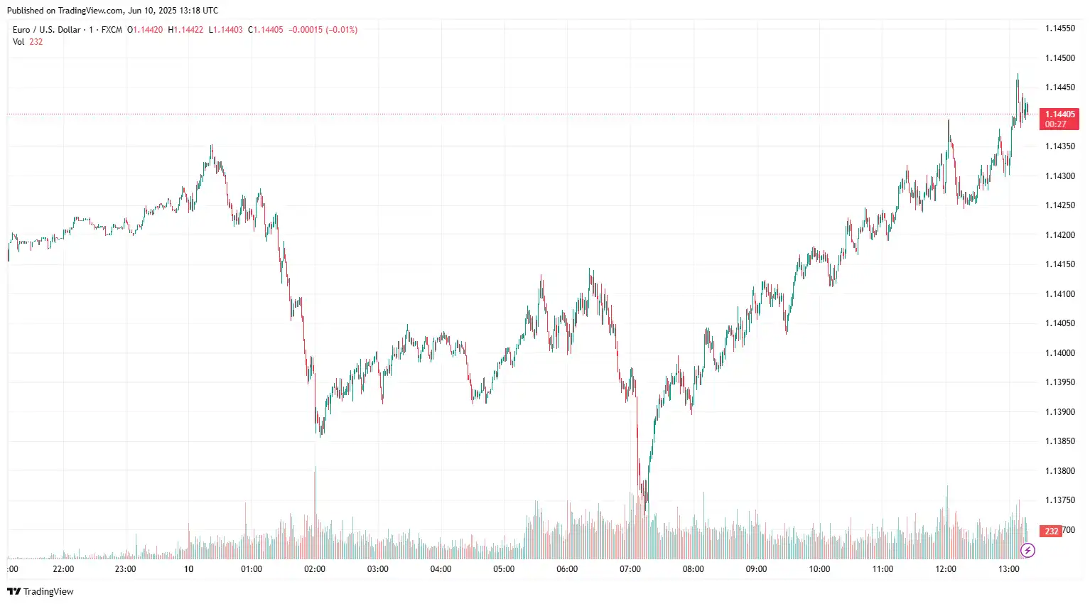 EURUSD 2025-06-10