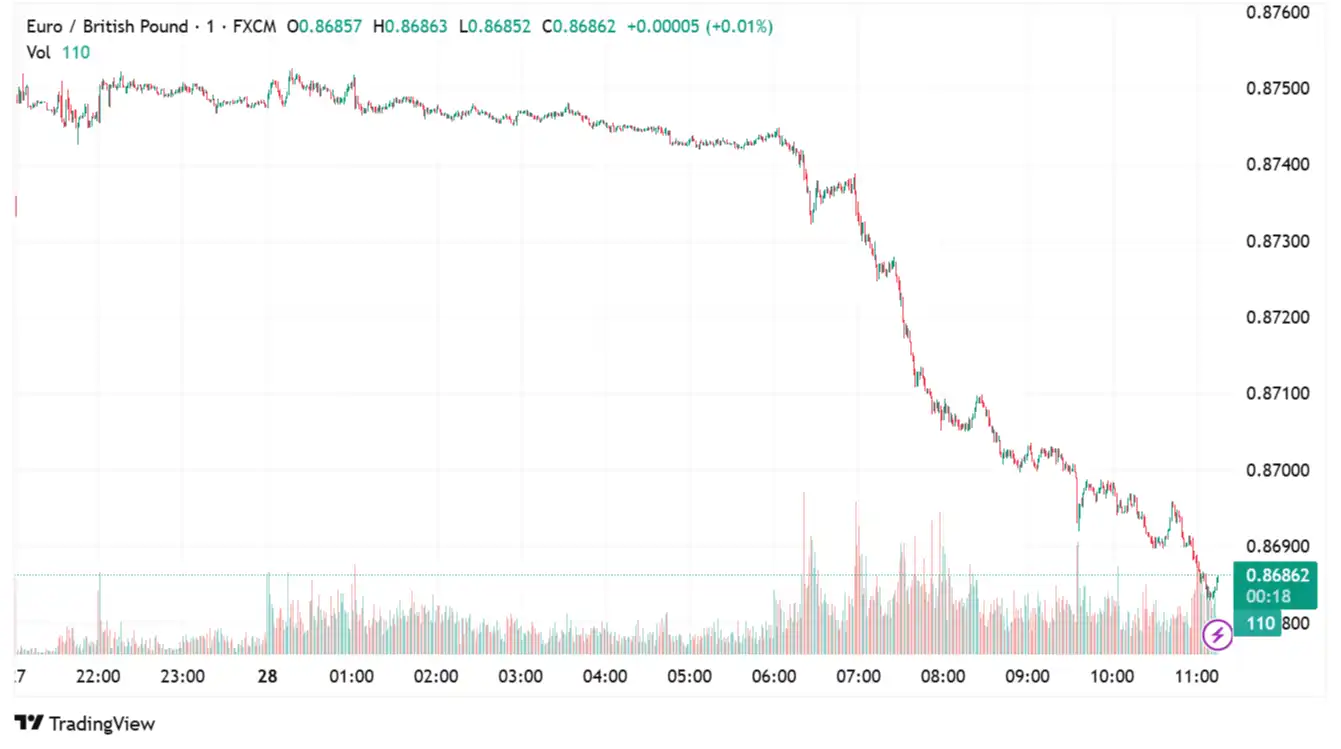 EUR/GBP_2025-07-28