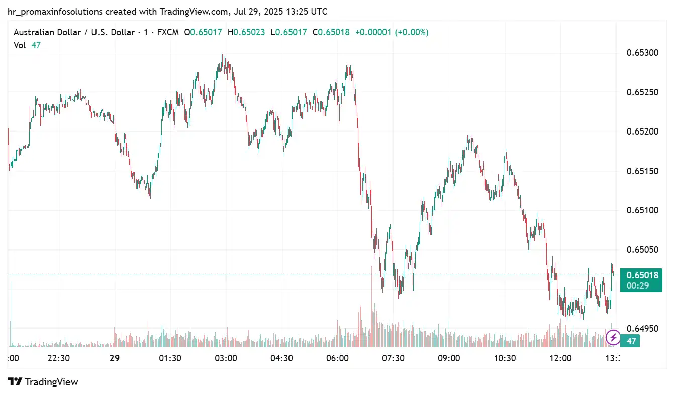 AUDUSD 2025-07-29