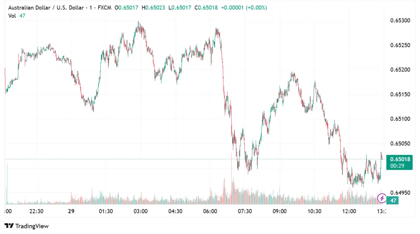 AUDUSD 2025-07-29