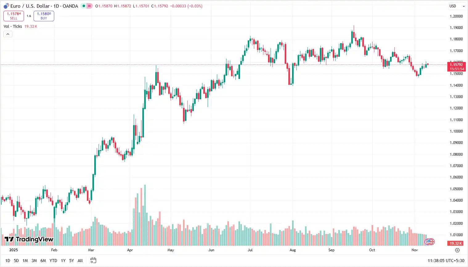 01 EURUSD 12-11-2025