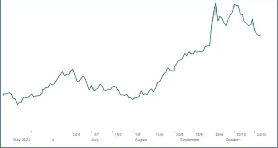 Gilts have both risen and acted erratically in 2022 so far – Source: Financial Times