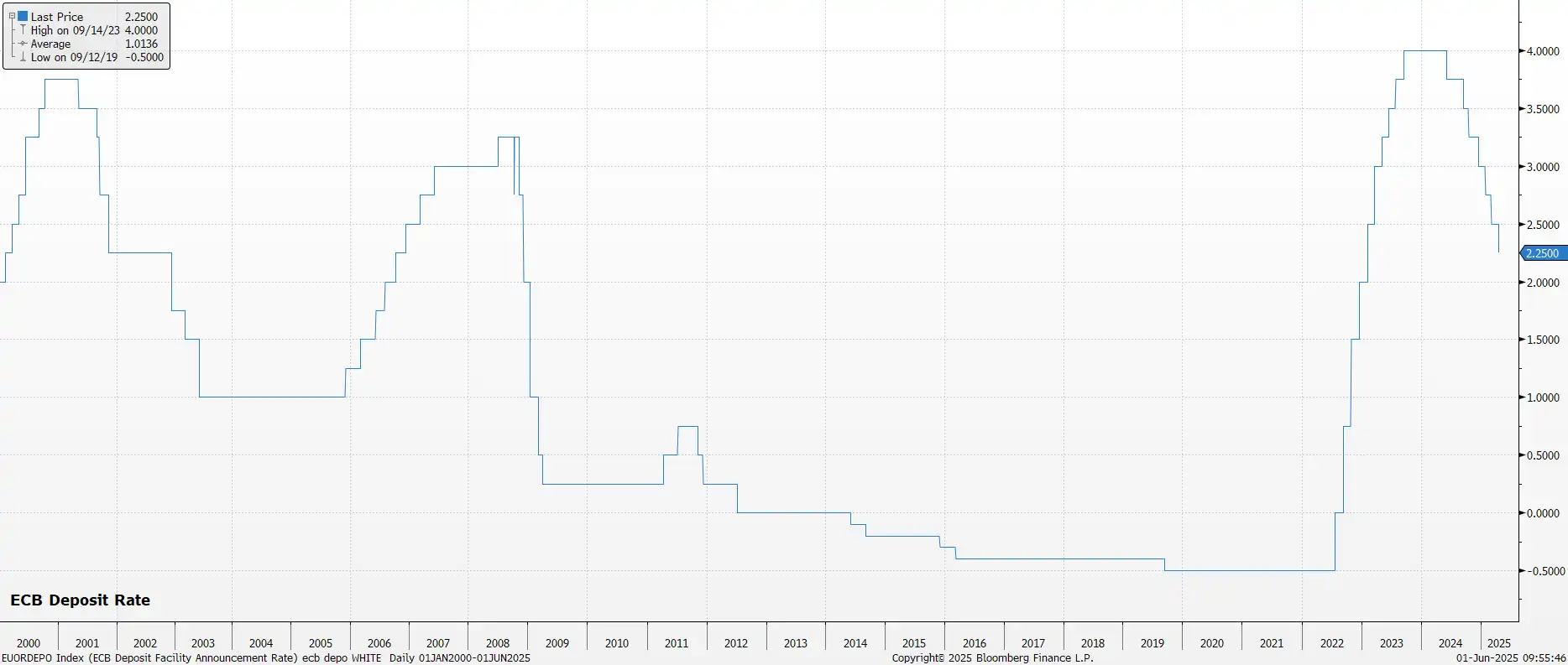 ECB Deposit Rate