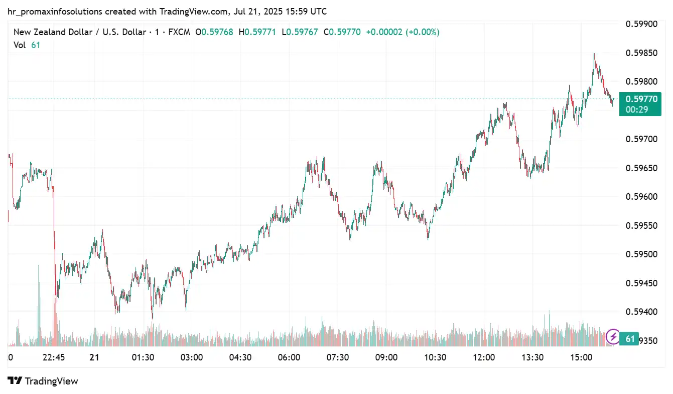 NZD to USD 2025-07-21