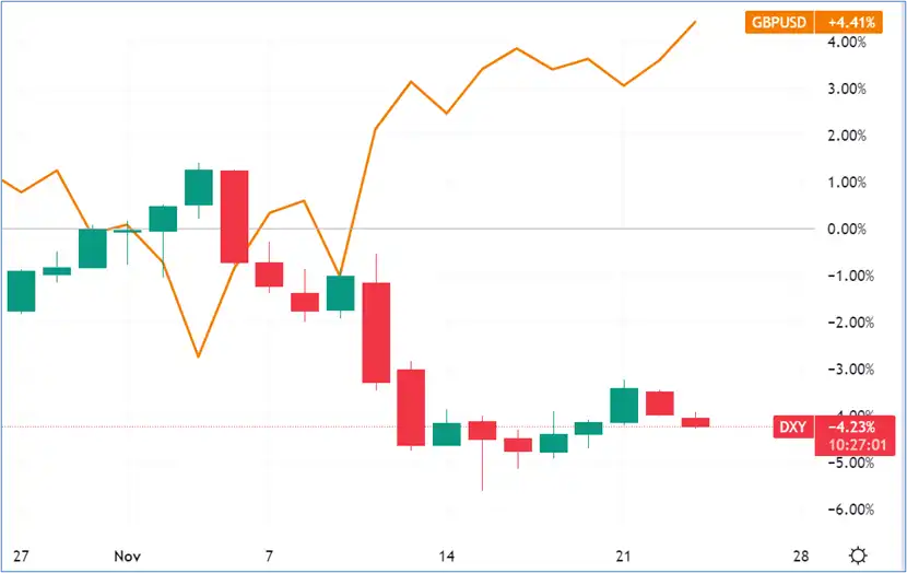 Cable (line) shoots up in tandem with DYX dip – Source: tradingview.com