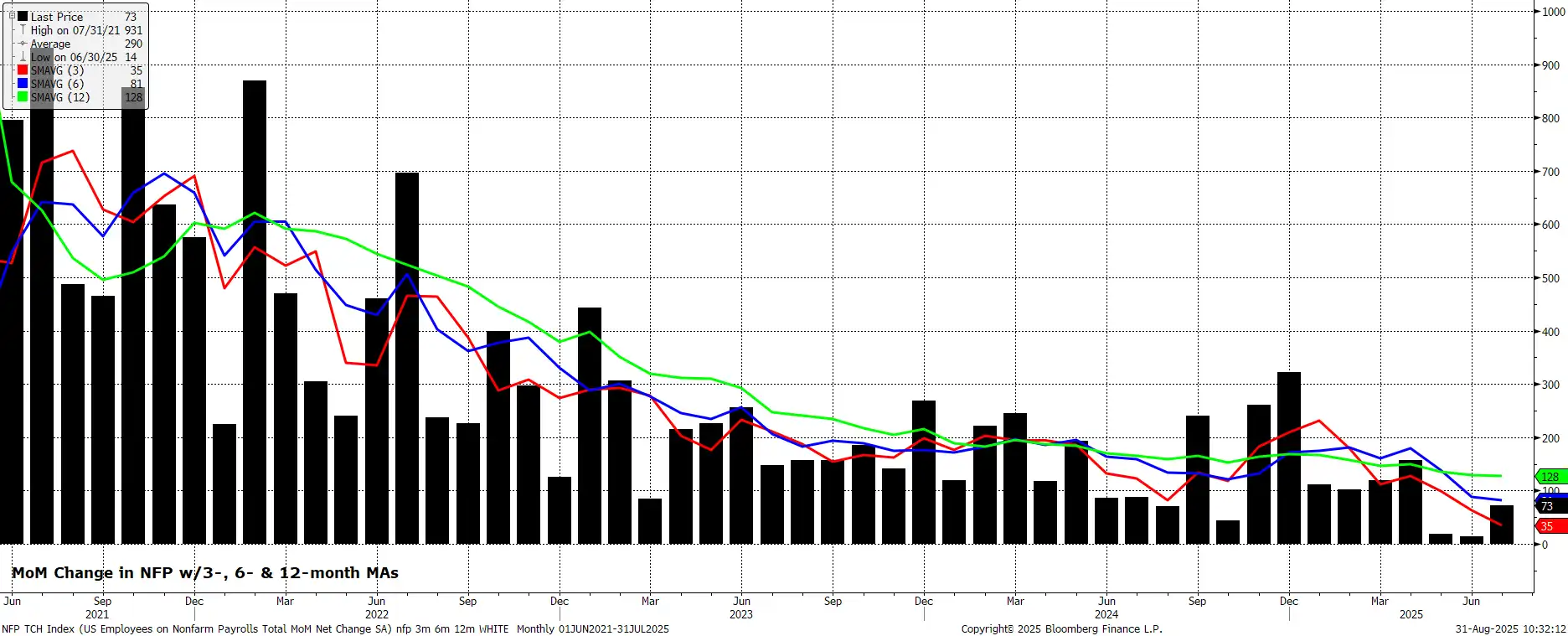 MoM Change in NFP