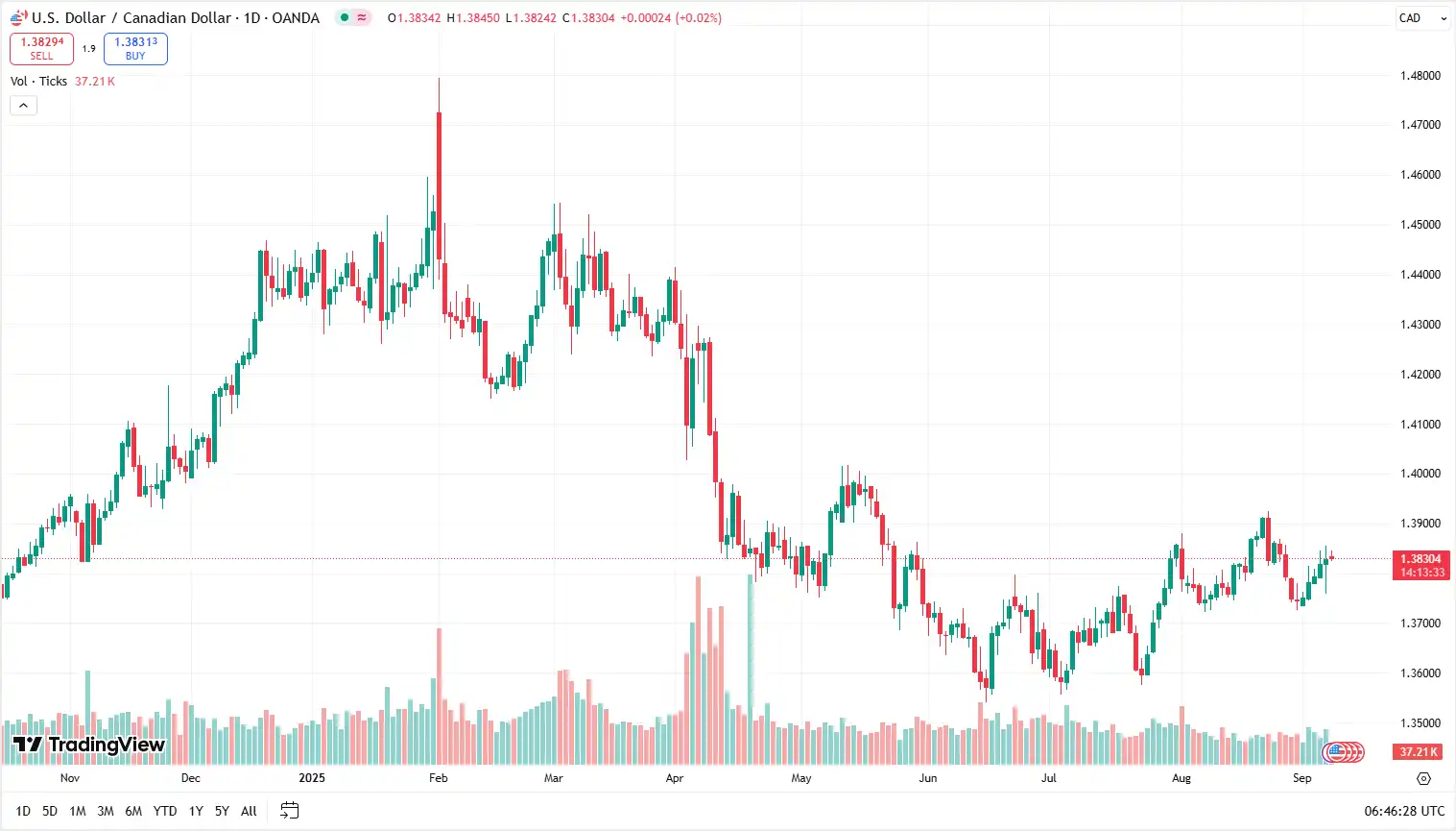 02 USDCAD 08-09-2025