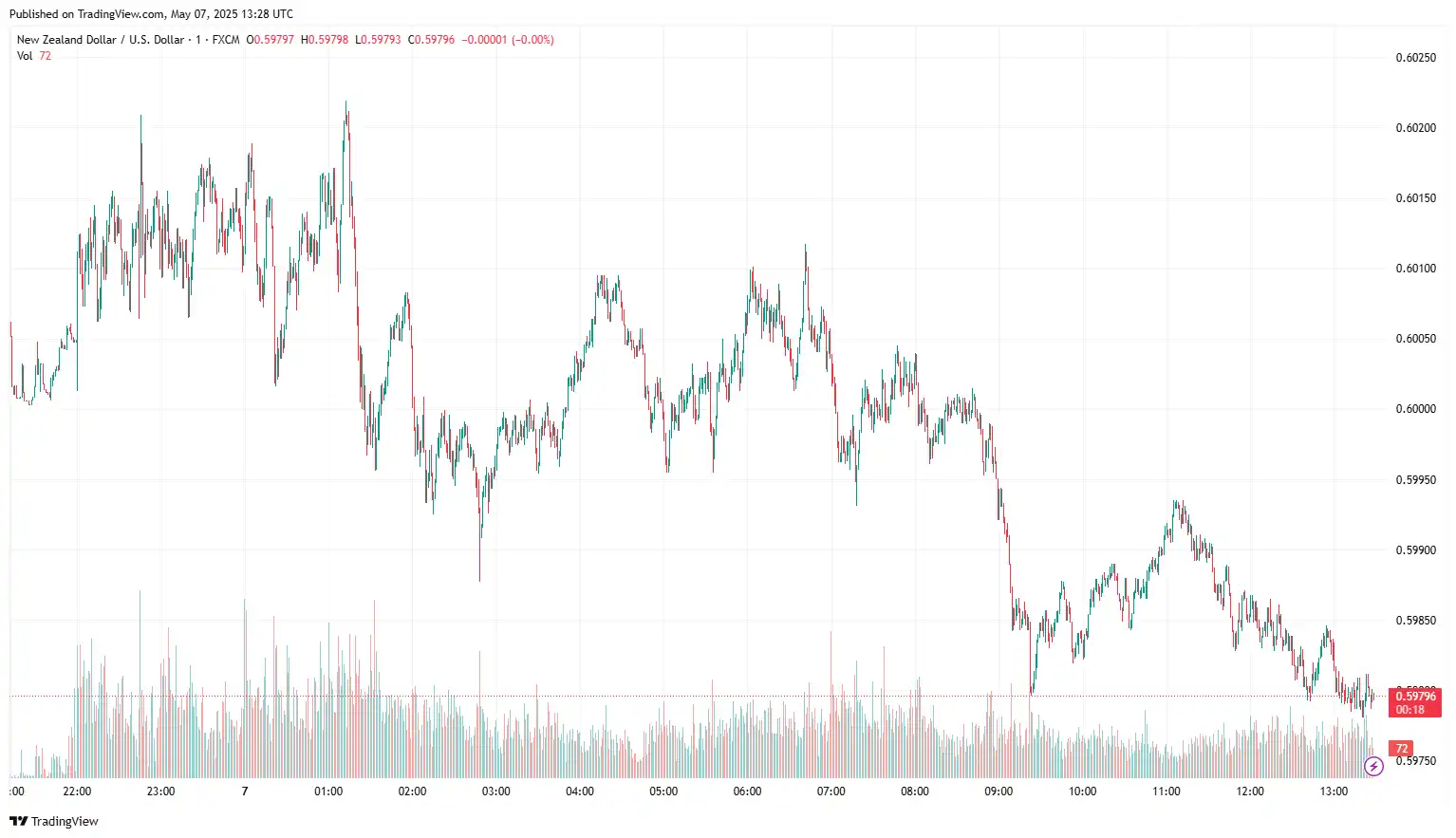 NZDUSD 2025-05-07
