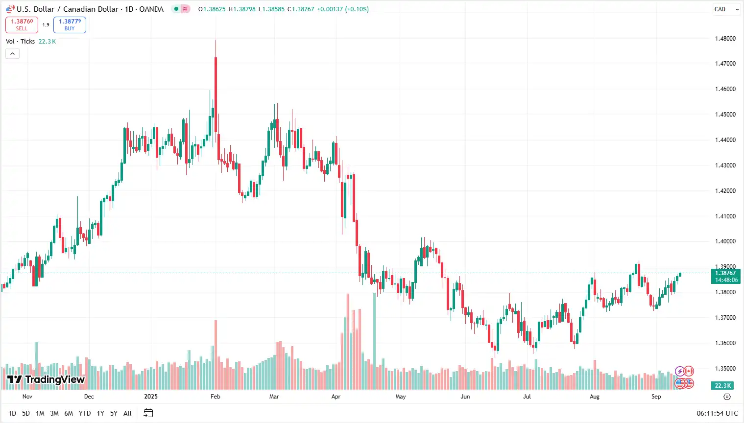 04 USDCAD 11-09-2025