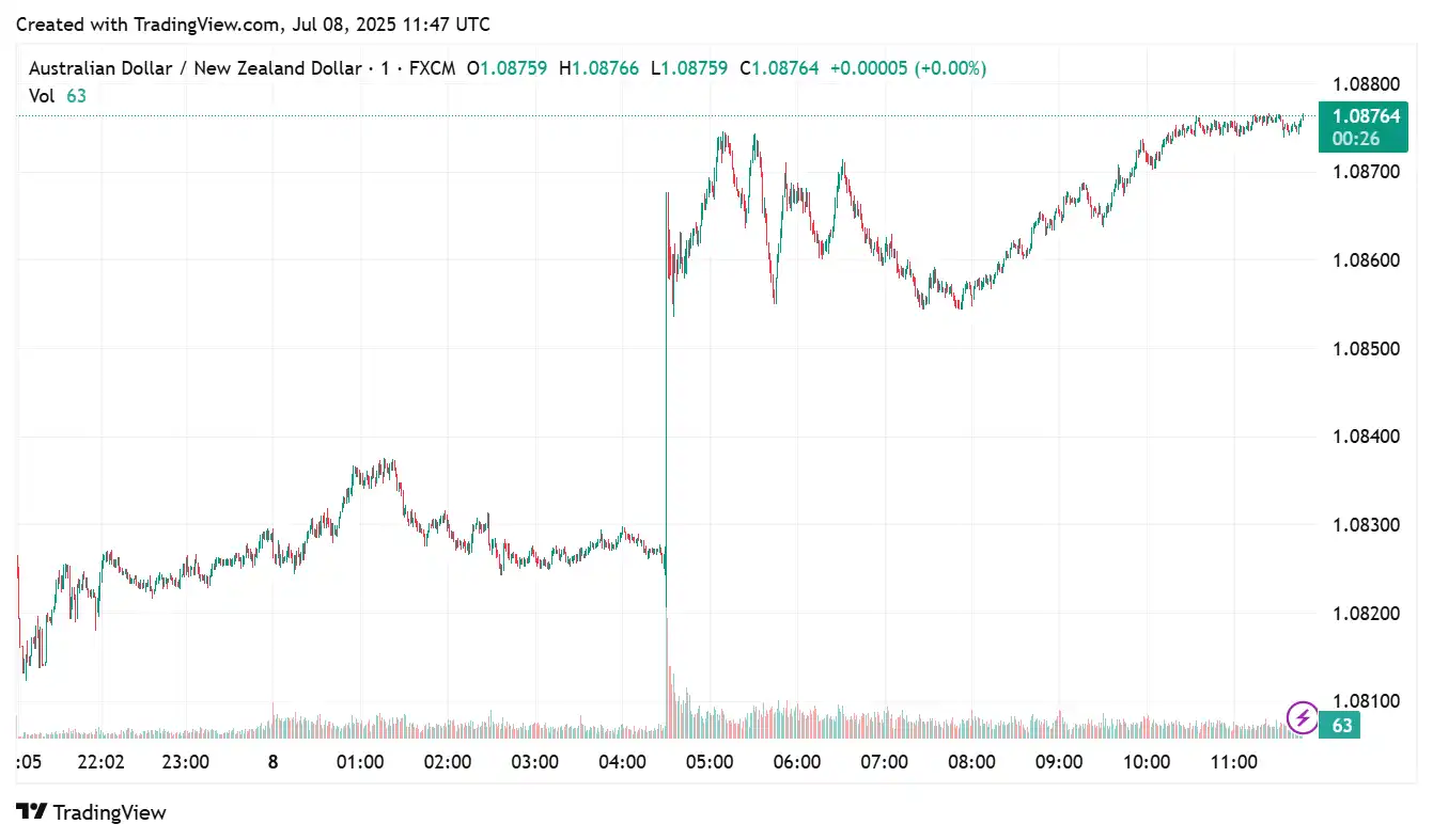 AUDNZD 2025-07-08 