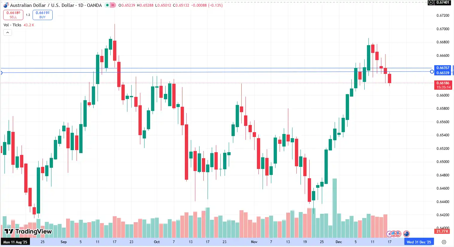 01 AUDUSD 17-12-2025