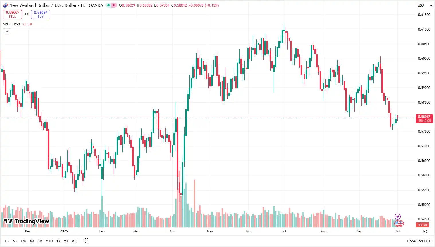 02 NZDUSD 01-10-2025