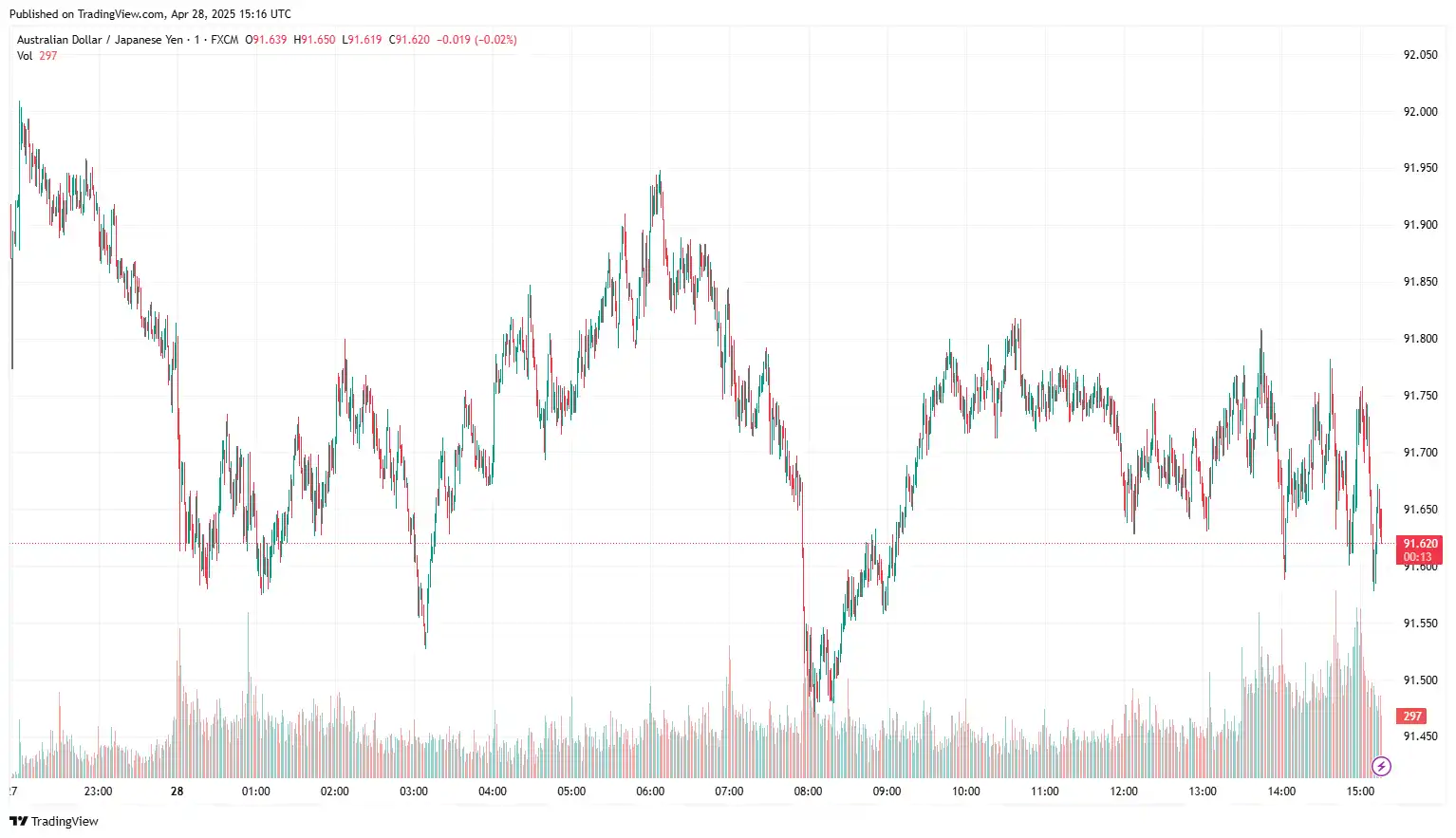 AUDJPY 2025-04-28 