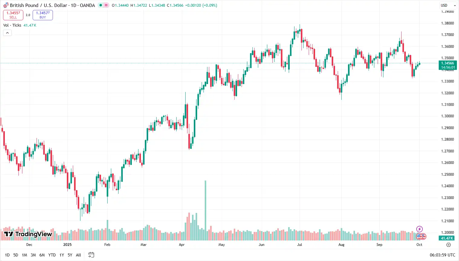 03 GBPUSD 01-10-2025