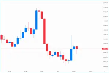 GBP/USD’s choppy price action on the one-hour candlestick chart – Source: capital.com