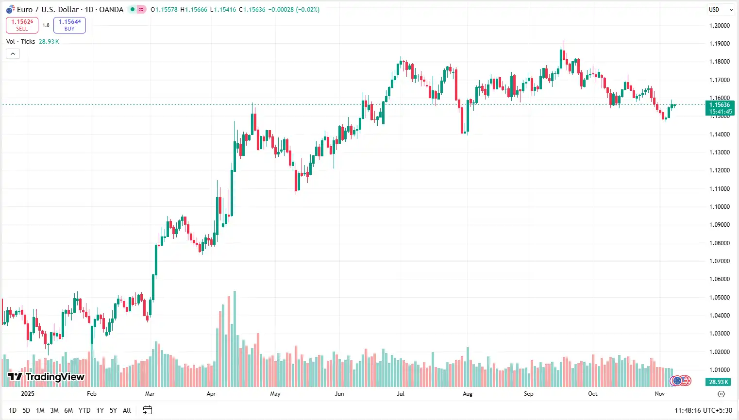 02 EURUSD 10-11-2025