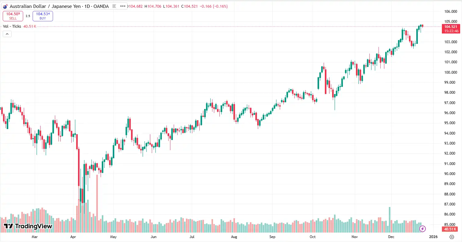 04 AUDJPY 24-12-2025