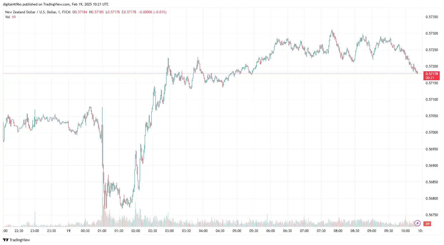 19-02-2025 NZDUSD