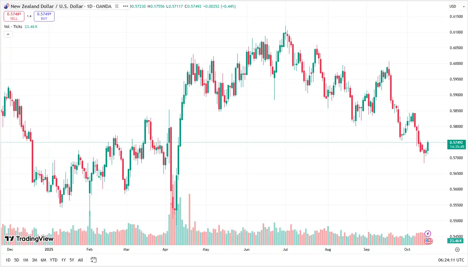 02 NZDUSD 16-10-2025
