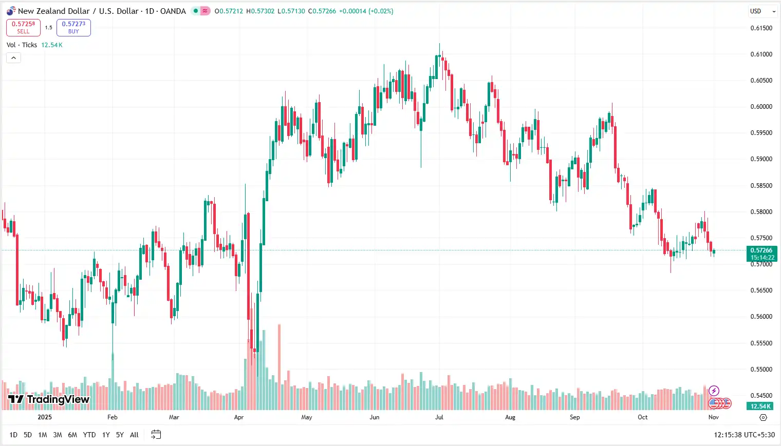03 NZDUSD 03-11-2025