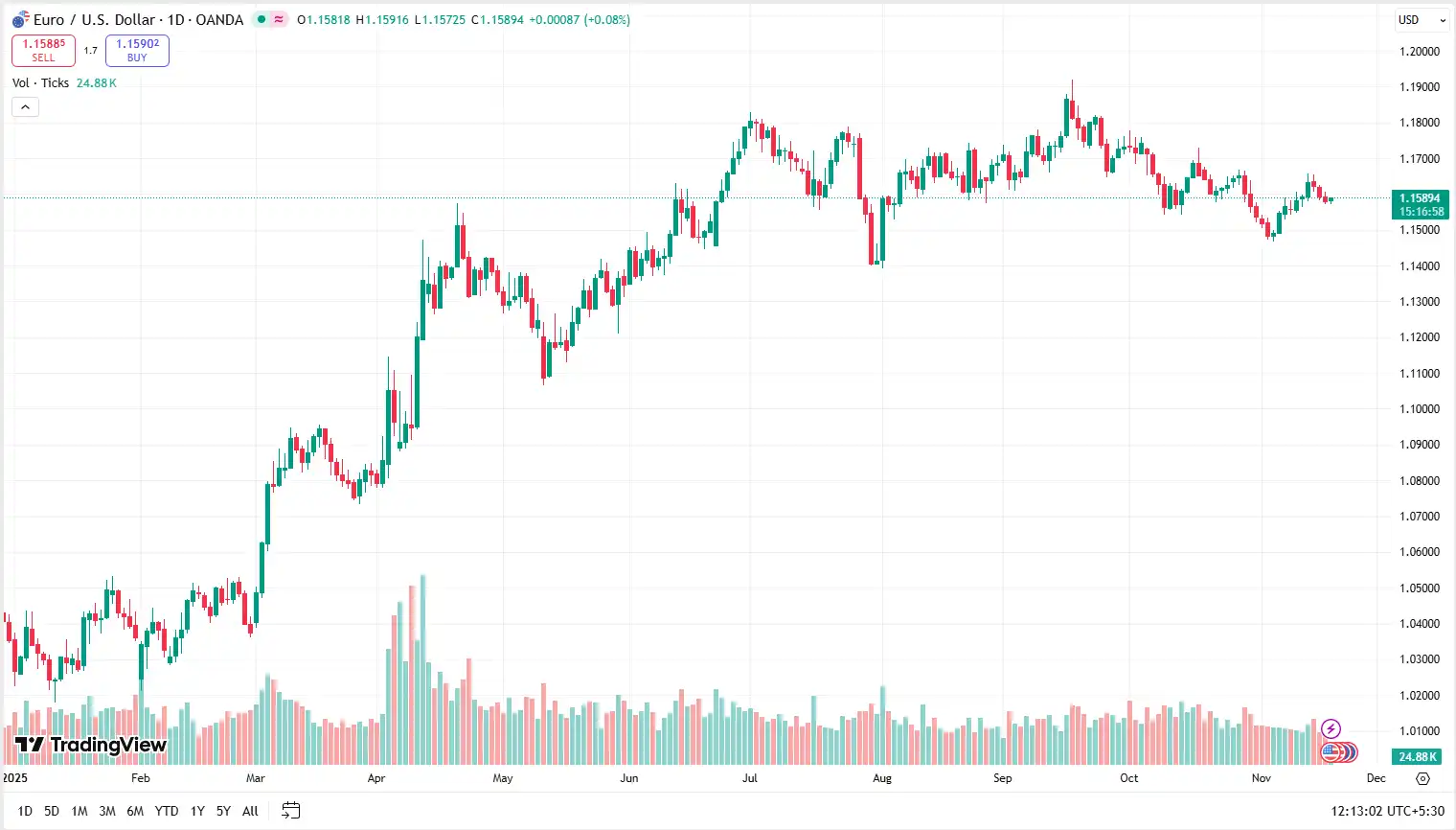 02 EURUSD 19-11-2025