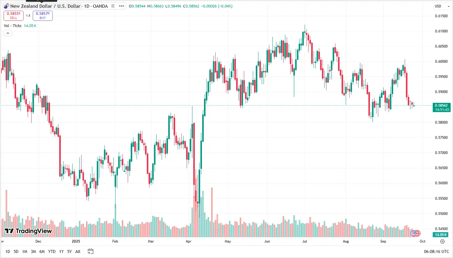 04 NZDUSD 24-09-2025
