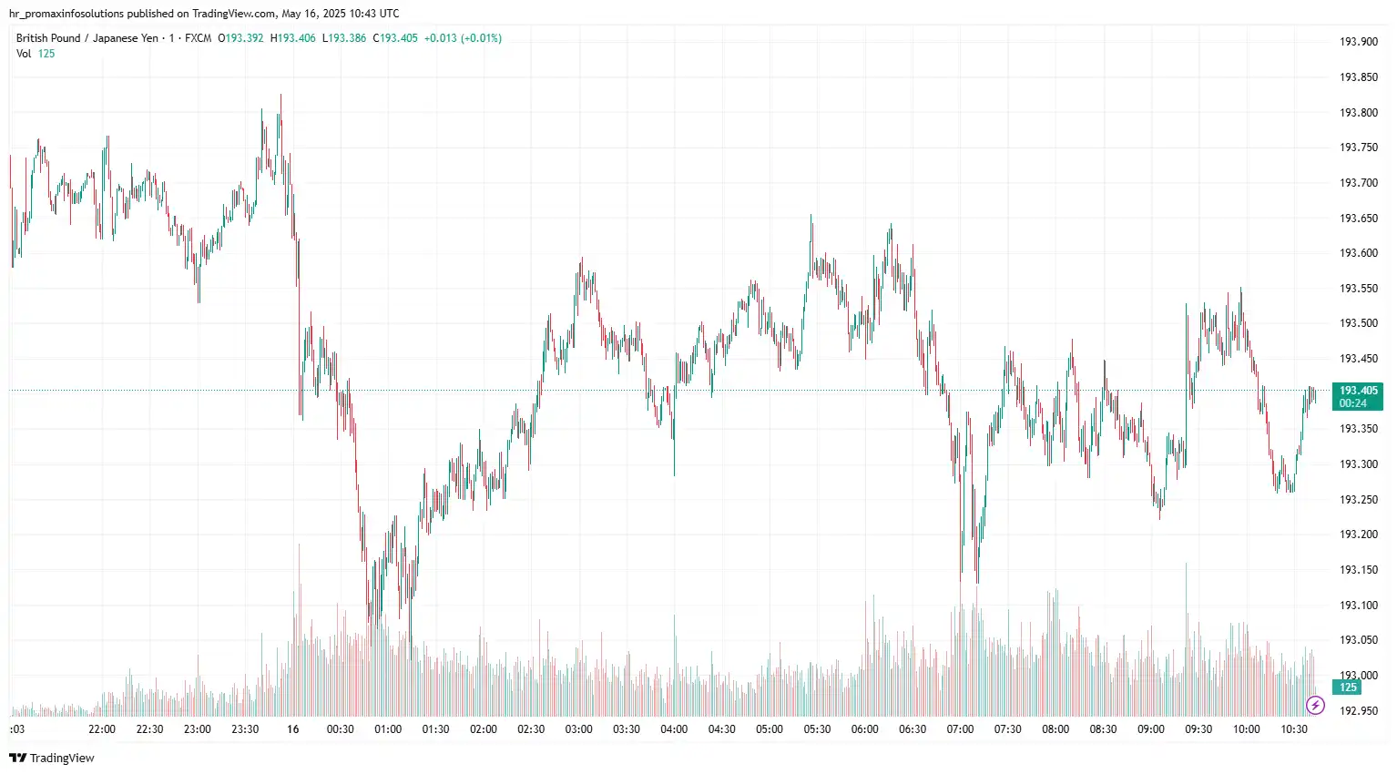 GBPJPY 2025-05-16