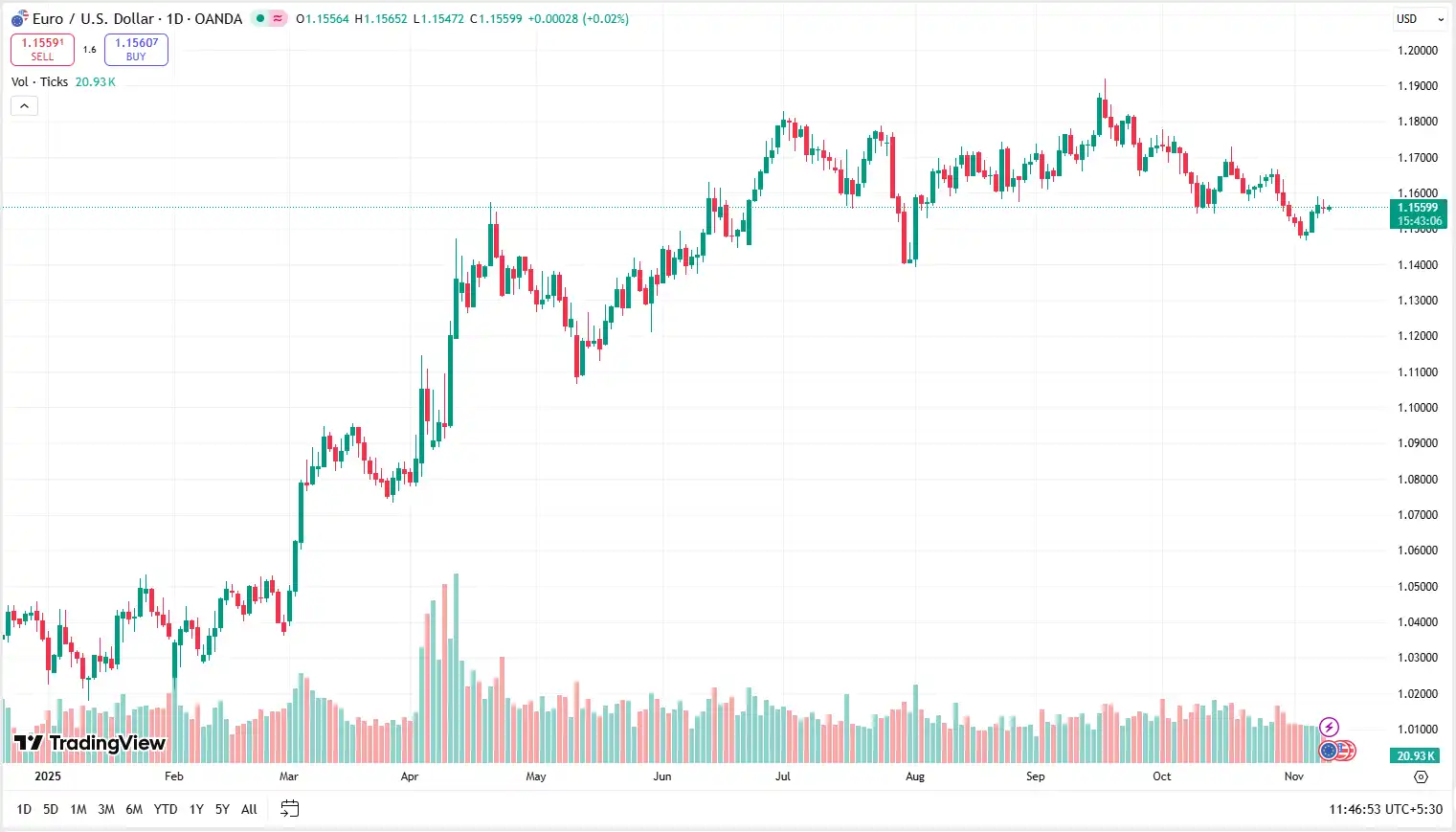 01 EURUSD 11-11-2025