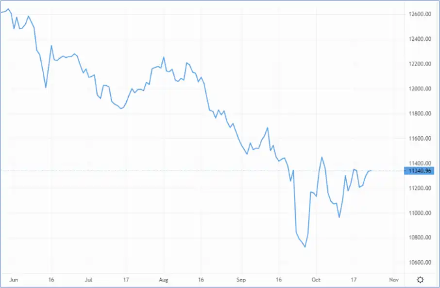 Some recent gains, yet the pound remains in a long-tail downtrend – Source: capital.com