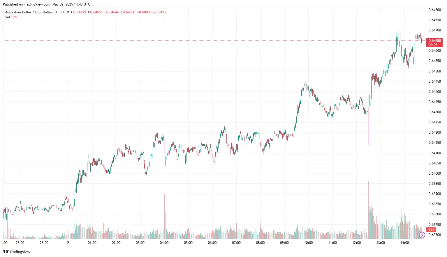 AUDUSD 2025-05-02