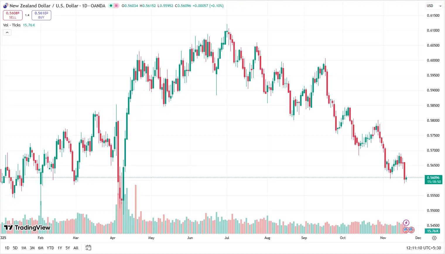 03 NZDUSD 20-11-2025