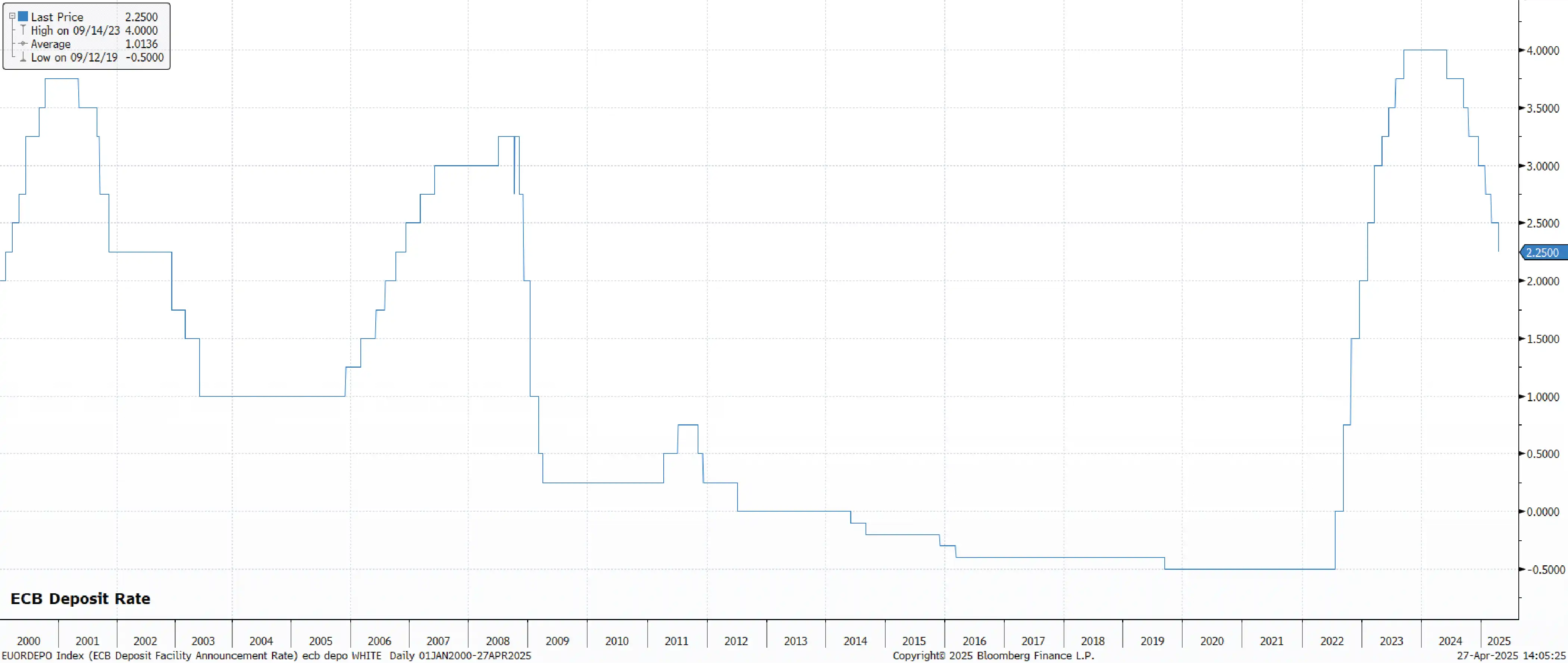 ECB Deposit Rate