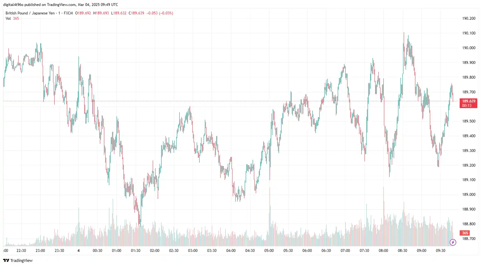 GBPJPY 04 march