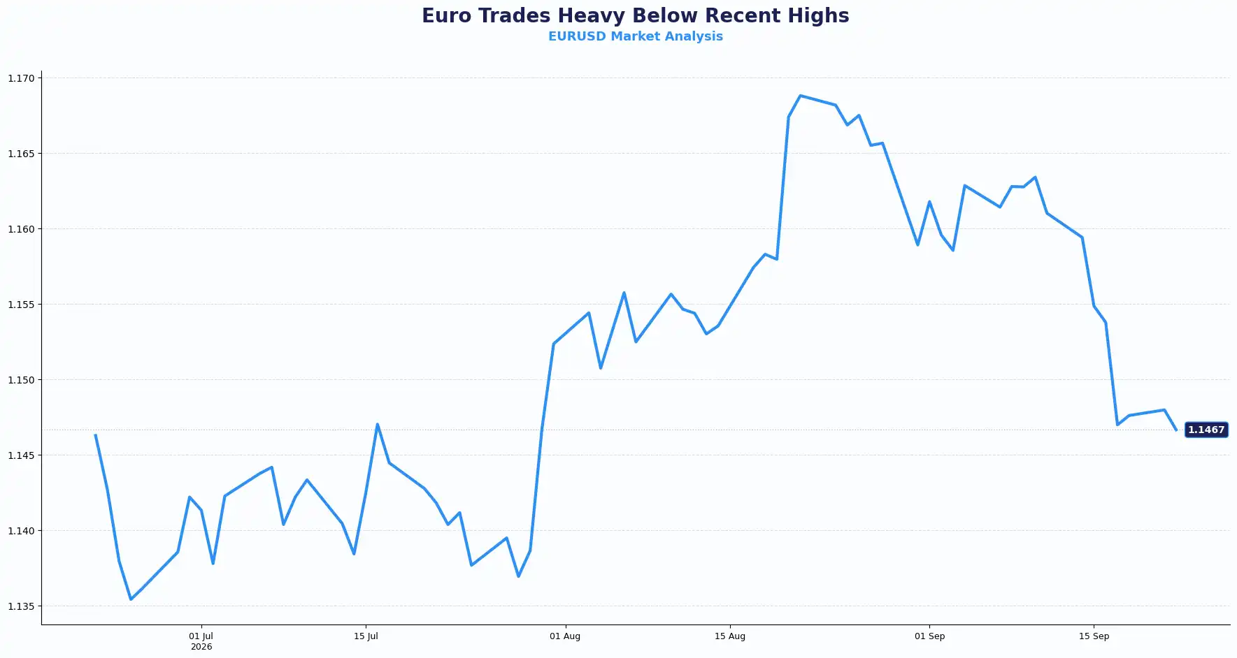 03 EURUSD 2209