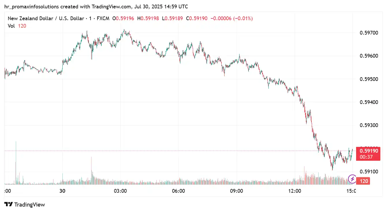 NZDUSD 2025-07-30 15-59-21