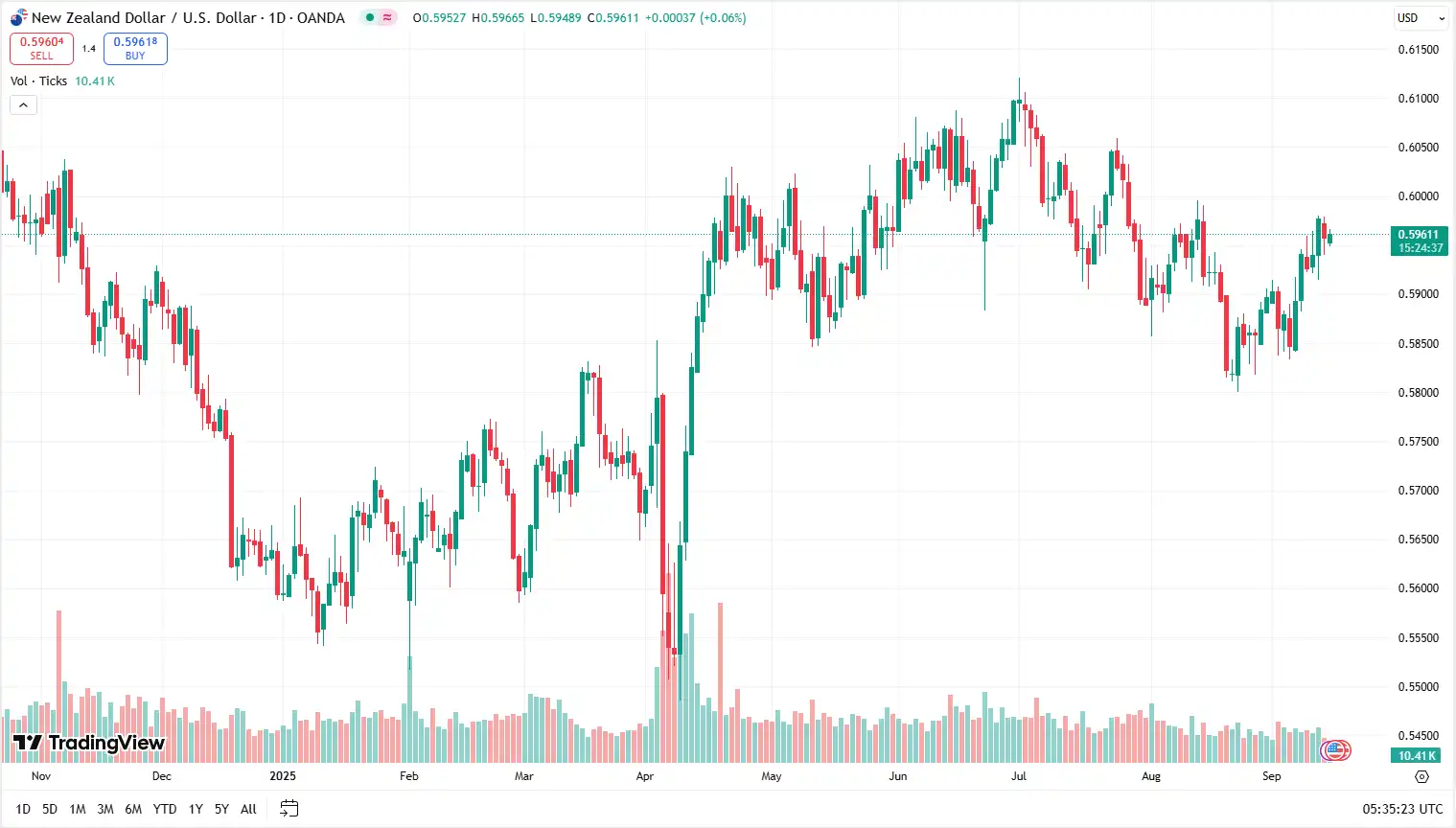 03 NZDUSD 15-09-2025