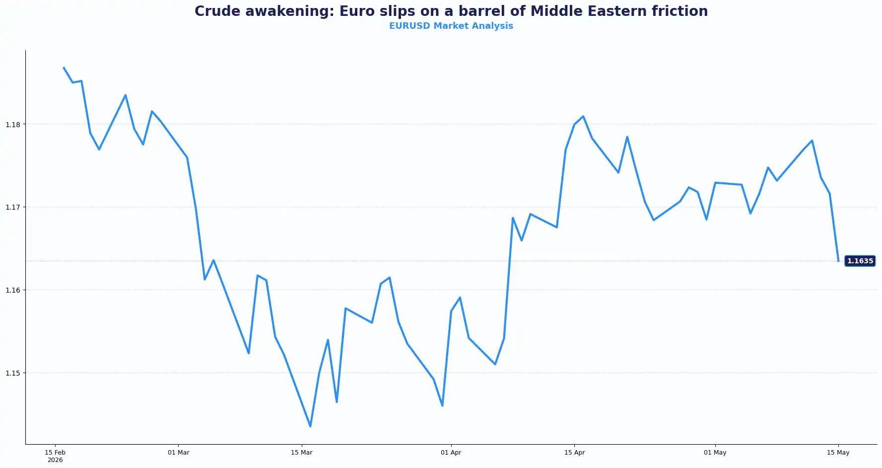 03 EURUSD 1505
