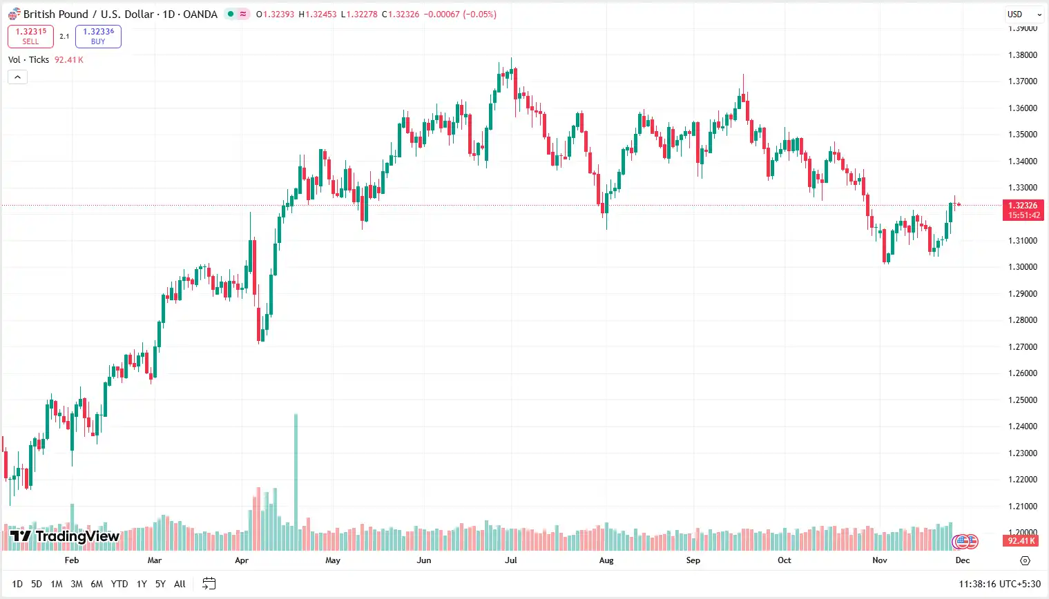 01 GBPUSD 28-11-2025