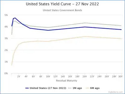 US markets have priced in a recession with an inverted yield curve – Source: worldgovernmentbonds.com