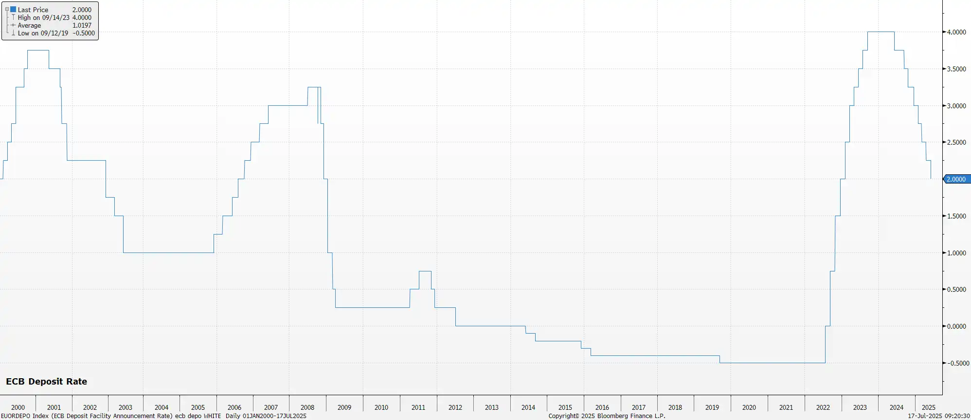 ECB Deposit Rate 2025