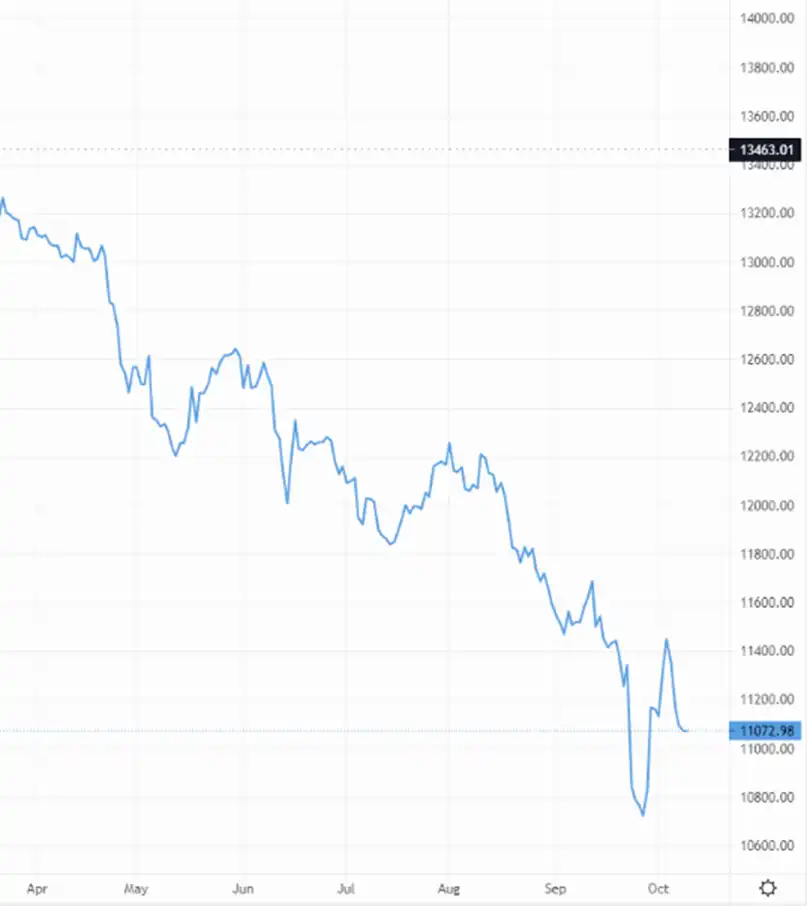 The dollar remains strong against the pound