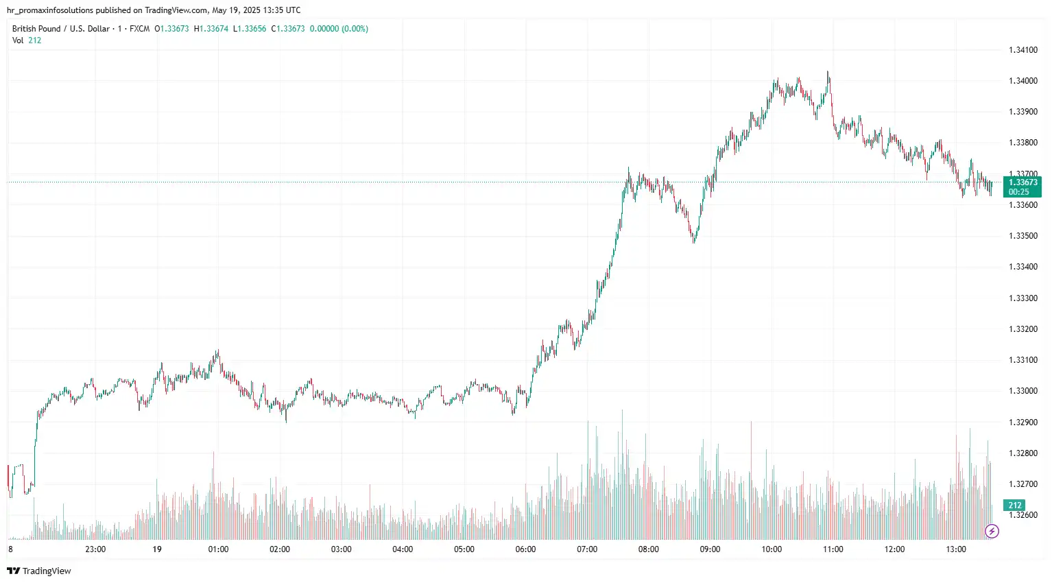 GBPUSD 2025-05-19 