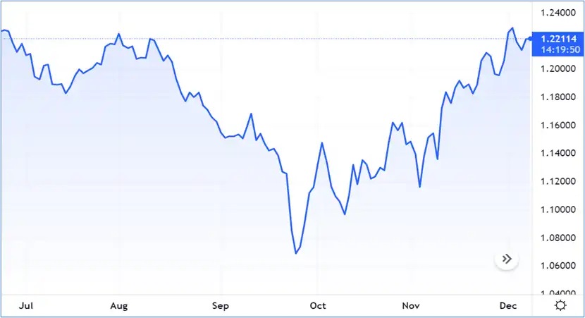 GBP/USD is generally bearish as speculation of dollar top mounts – Source: tradingview.com